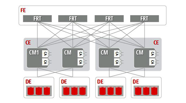 Fujitsu ETERNUS DX