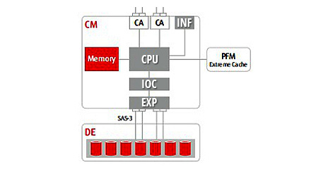 Fujitsu ETERNUS DX