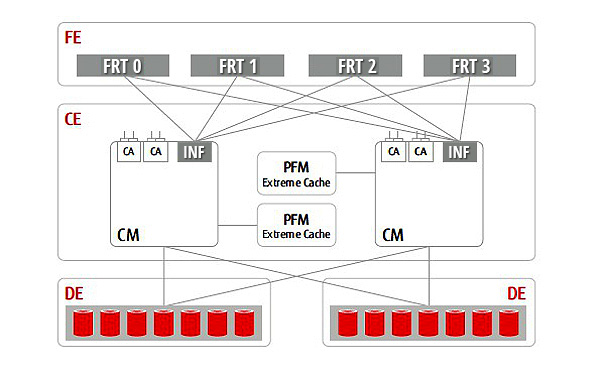 Fujitsu ETERNUS DX