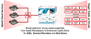 FUJITSU Software Enterprise Service Catalog Manager